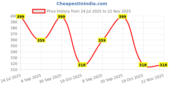 myntra.com Airtick Blue Butterfly Wing Locket Pendant With Chain airtick Price History Graph from 24 Jul 2025 to 22 Nov 2025