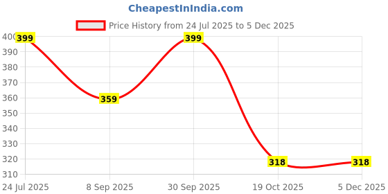 myntra.com Airtick Butterfly Wing Pendant Chain airtick Price History Graph from 24 Jul 2025 to 4 Dec 2025