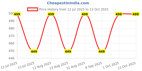 myntra.com Airtick Contemporary Pendants with Chains airtick Price History Graph from 12 Jul 2025 to 11 Oct 2025