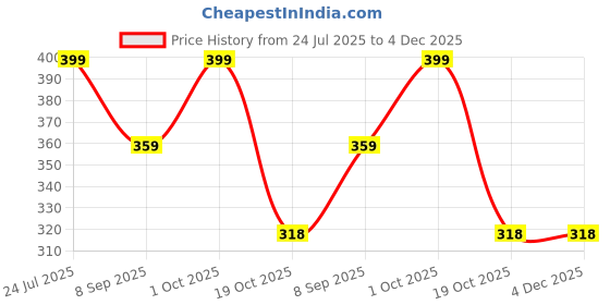 myntra.com airtick Gold-Plated Green stone Stainless Steel Square Pendant With Chain airtick Price History Graph from 24 Jul 2025 to 4 Dec 2025