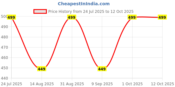 myntra.com Airtick Men Multi Pendant airtick Price History Graph from 24 Jul 2025 to 12 Oct 2025