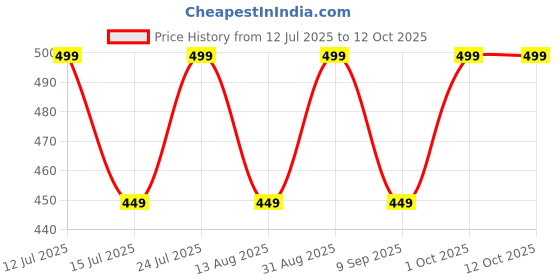 myntra.com Airtick Men Multi Pendant airtick Price History Graph from 12 Jul 2025 to 12 Oct 2025
