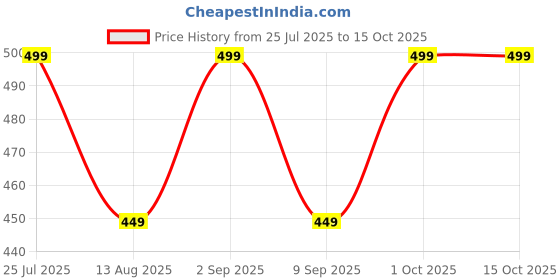 myntra.com Airtick Men Multi Pendant airtick Price History Graph from 25 Jul 2025 to 15 Oct 2025