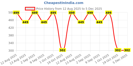 myntra.com Airtick Men Multi Pendant airtick Price History Graph from 12 Aug 2025 to 4 Dec 2025