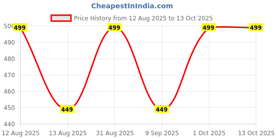 myntra.com Airtick Men Silver Pendant airtick Price History Graph from 12 Aug 2025 to 13 Oct 2025