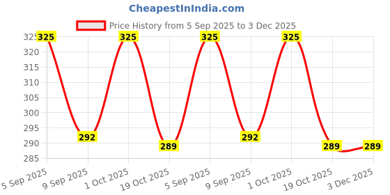 myntra.com airtick Pink Color Jhumka Earrings Set airtick Price History Graph from 5 Sep 2025 to 3 Dec 2025