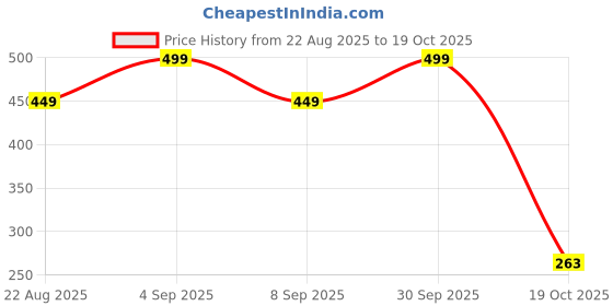 myntra.com Airtick Plastic Bracelet airtick Price History Graph from 22 Aug 2025 to 19 Oct 2025