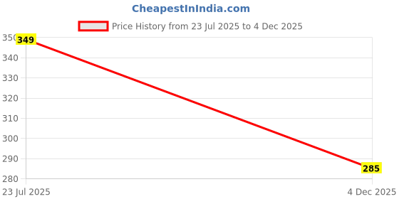 myntra.com Airtick Silver Alloy Silver-Plated Anklet airtick Price History Graph from 23 Jul 2025 to 4 Dec 2025