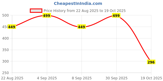 myntra.com Airtick Stainless Steel Bracelet airtick Price History Graph from 22 Aug 2025 to 19 Oct 2025