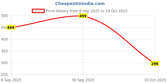myntra.com Airtick Stainless Steel Bracelet airtick Price History Graph from 8 Sep 2025 to 19 Oct 2025
