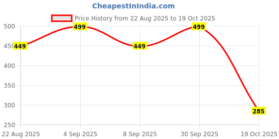 myntra.com Airtick Stainless Steel Bracelet airtick Price History Graph from 22 Aug 2025 to 19 Oct 2025