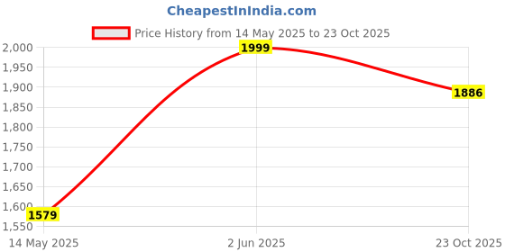 myntra.com Airwill Maroon & White 2 Pieces Geometric Printed Room Darkening Door Curtain airwill Price History Graph from 14 May 2025 to 23 Oct 2025