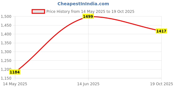 myntra.com Airwill Purple & White 2Pcs Geometric Room Darkening Window Curtain airwill Price History Graph from 14 May 2025 to 19 Oct 2025