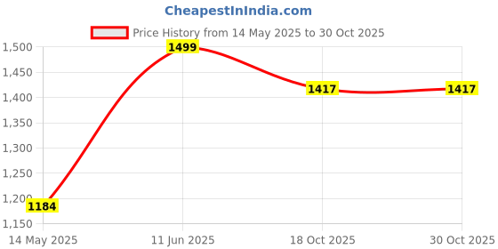 myntra.com Airwill Red Black 2 Pieces Geometric Cotton Room Darkening Window Curtain airwill Price History Graph from 14 May 2025 to 30 Oct 2025