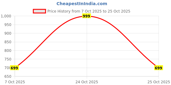 myntra.com dotokids Airy Chic Joggers dotokids Price History Graph from 7 Oct 2025 to 25 Oct 2025