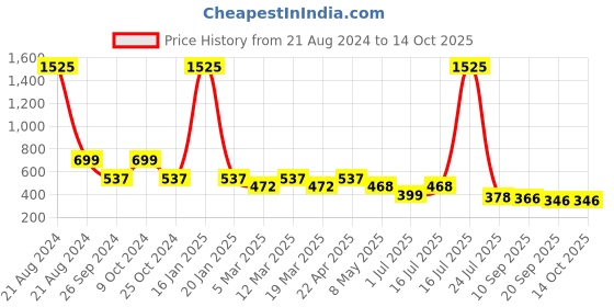 myntra.com AISLIN Blue Lens & Gold-Toned Cateye Sunglasses with UV Protected Lens 14570-89-AS-18002 aislin Price History Graph from 21 Aug 2024 to 14 Oct 2025