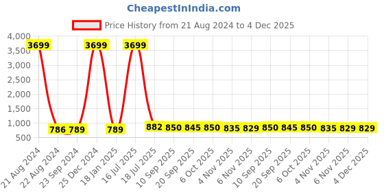 myntra.com AISLIN Men Aviator Sunglasses with UV Protected Lens ES_12011-5-AS-3455-G15-GLD-AVWA-G15 aislin Price History Graph from 21 Aug 2024 to 4 Dec 2025