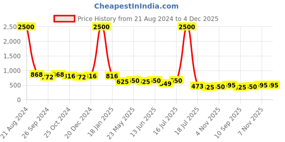myntra.com AISLIN Men Aviator Sunglasses with UV Protected Lens ES_13431-93-AS-80741-PUR-GUN-AV aislin Price History Graph from 21 Aug 2024 to 4 Dec 2025