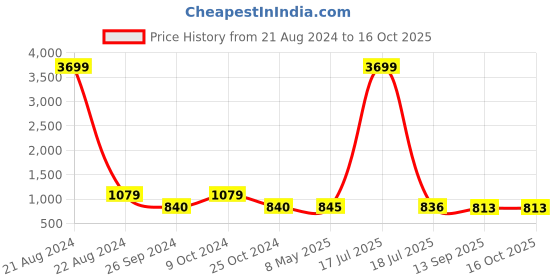 myntra.com AISLIN Men Aviator Sunglasses with UV Protected Lens ES_14286-5-AS-3456 aislin Price History Graph from 21 Aug 2024 to 15 Oct 2025