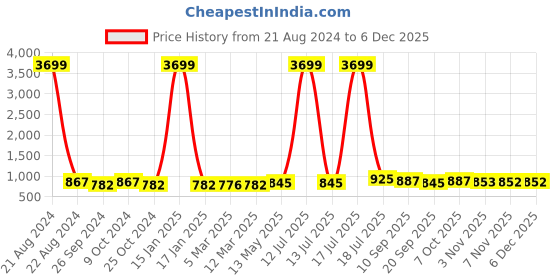 myntra.com AISLIN Men Black Toughened Glass UV Protected Aviator Sunglasses aislin Price History Graph from 21 Aug 2024 to 5 Dec 2025