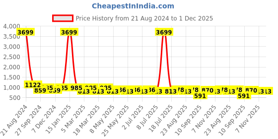 myntra.com AISLIN Men Black Toughened Glass UV Protected Rectangle Sunglasses aislin Price History Graph from 21 Aug 2024 to 30 Nov 2025