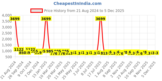 myntra.com AISLIN Men Black Toughened Glass UV Protected Wayfarer Sunglasses aislin Price History Graph from 21 Aug 2024 to 4 Dec 2025