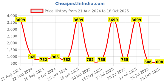 myntra.com AISLIN Men Green Lens & Gold-Toned Aviator Sunglasses with UV Protected Lens aislin Price History Graph from 21 Aug 2024 to 18 Oct 2025