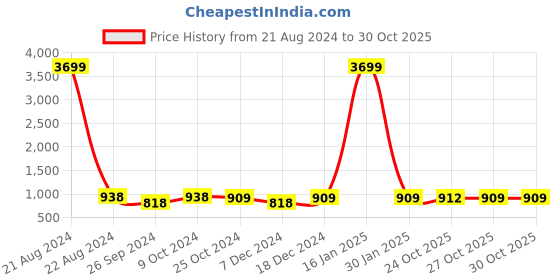 myntra.com AISLIN Men Green Lens & Gunmetal-Toned Wayfarer Sunglasses with UV Protected Lens aislin Price History Graph from 21 Aug 2024 to 30 Oct 2025