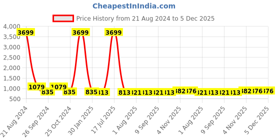 myntra.com AISLIN Men Green Lens Aviator Sunglasses with UV Protected Lens 14288-55-AS-3456 aislin Price History Graph from 21 Aug 2024 to 5 Dec 2025