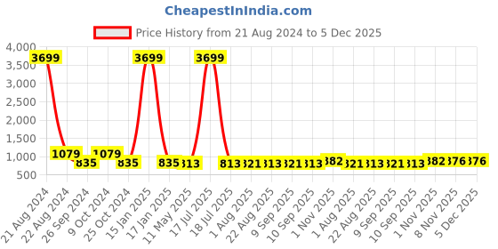 myntra.com AISLIN Men Green Lens Aviator Sunglasses with UV Protected Lens14289-55-AS-3456 aislin Price History Graph from 21 Aug 2024 to 5 Dec 2025