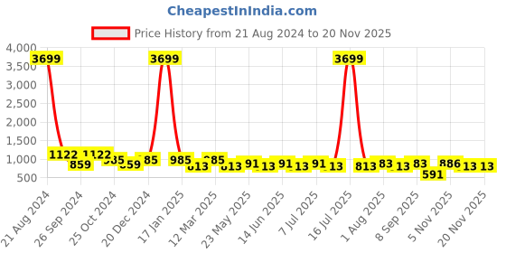 myntra.com AISLIN Men Green Rectangle Sunglasses aislin Price History Graph from 21 Aug 2024 to 19 Nov 2025