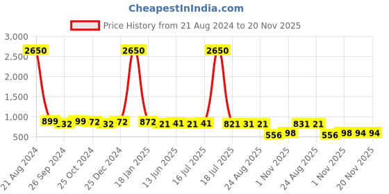 myntra.com AISLIN Men Square Sunglasses with UV Protected Lens ES_12851-91-AS-80673-BLK-GLD-WFSQ aislin Price History Graph from 21 Aug 2024 to 20 Nov 2025