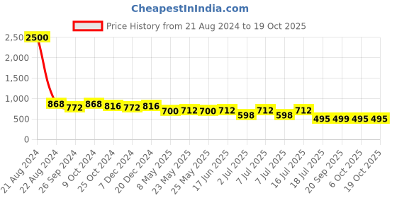 myntra.com AISLIN Men Square Sunglasses with UV Protected Lens ES_13427-93-AS-80737 aislin Price History Graph from 21 Aug 2024 to 17 Oct 2025