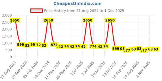 myntra.com AISLIN Men Wayfarer Sunglass With UV Protected Lens ES_12853-91-AS-80673-BRW-GLD-WFSQ aislin Price History Graph from 21 Aug 2024 to 1 Dec 2025