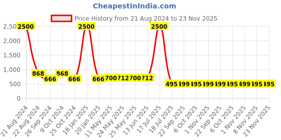 myntra.com AISLIN Men Wayfarer Sunglass With UV Protected Lens ES_13428-93-AS-80737-PUR-GUN-WF aislin Price History Graph from 21 Aug 2024 to 23 Nov 2025