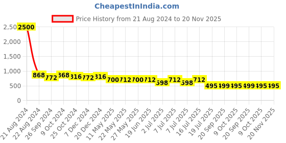 myntra.com AISLIN Men Wayfarer Sunglass With UV Protected Lens ES_13433-93-AS-80750-PUR-GLBK-WFSQ aislin Price History Graph from 21 Aug 2024 to 19 Nov 2025