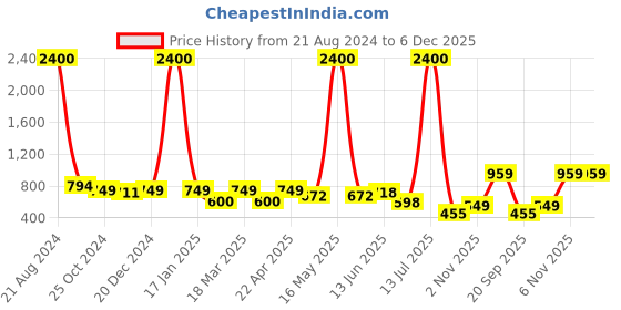 myntra.com AISLIN Men Wayfarer Sunglass with UV Protected Lens ES_13520-95-AS-2013-GRN-GRGN-WF aislin Price History Graph from 21 Aug 2024 to 5 Dec 2025