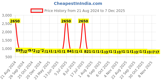 myntra.com AISLIN Men Wayfarer Sunglasses with UV Protected Lens ES_12855-91-AS-80674-BLK-STL-WF aislin Price History Graph from 21 Aug 2024 to 6 Dec 2025