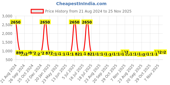 myntra.com AISLIN Men Wayfarer Sunglasses with UV Protected Lens ES_12857-91-AS-80674-GRY-STL-WF aislin Price History Graph from 21 Aug 2024 to 24 Nov 2025