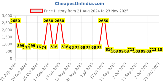 myntra.com AISLIN Men Wayfarer Sunglasses With UV Protected Lens ES_12859-91-AS-80701-PUR-GLD-WF aislin Price History Graph from 21 Aug 2024 to 22 Nov 2025