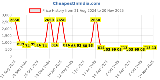 myntra.com AISLIN Men Wayfarer Sunglasses with UV Protected Lens ES_12860-91-AS-80701-PUR-GUN-WF aislin Price History Graph from 21 Aug 2024 to 20 Nov 2025