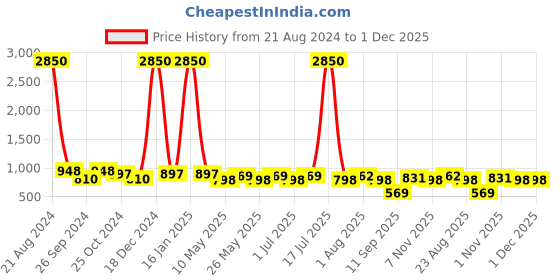 myntra.com AISLIN Men Wayfarer Sunglasses with UV Protected Lens ES_12862-91-AS-2325-BRBL-GLD-WFSQ aislin Price History Graph from 21 Aug 2024 to 30 Nov 2025