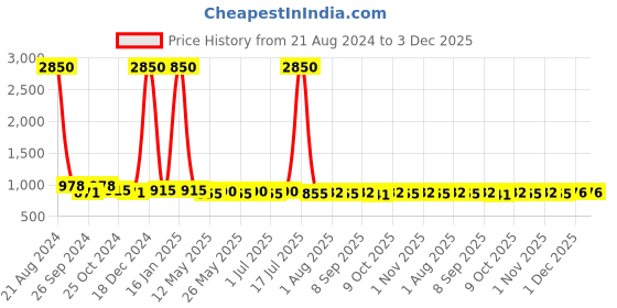 myntra.com AISLIN Men Wayfarer Sunglasses with UV Protected Lens ES_12864-91-AS-58237 aislin Price History Graph from 21 Aug 2024 to 1 Dec 2025