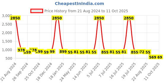 myntra.com AISLIN Men Wayfarer Sunglasses with UV Protected Lens ES_12866-91-AS-58237-BRW-GLoBR-WF aislin Price History Graph from 21 Aug 2024 to 10 Oct 2025
