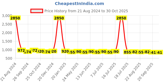 myntra.com AISLIN Men Wayfarer Sunglasses with UV Protected Lens ES_12869-91-AS-58238 aislin Price History Graph from 21 Aug 2024 to 29 Oct 2025