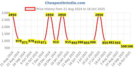 myntra.com AISLIN Men Wayfarer Sunglasses with UV Protected Lens ES_12871-91-AS-58239-BLK-GLBK-WF aislin Price History Graph from 21 Aug 2024 to 18 Oct 2025