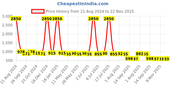 myntra.com AISLIN Men Wayfarer Sunglasses with UV Protected Lens ES_12872-91-AS-58239-BLU-GNBK-WF aislin Price History Graph from 21 Aug 2024 to 22 Nov 2025