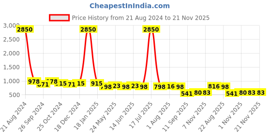 myntra.com AISLIN Men Wayfarer Sunglasses With UV Protected Lens ES_12873-91-AS-58239-BRW-GLBR-WF aislin Price History Graph from 21 Aug 2024 to 20 Nov 2025