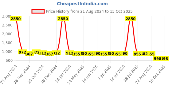myntra.com AISLIN Men Wayfarer Sunglasses With UV Protected Lens ES_12883-91-AS-64082-BLK-GNBK-WF aislin Price History Graph from 21 Aug 2024 to 15 Oct 2025