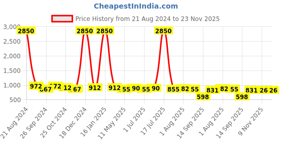 myntra.com AISLIN Men Wayfarer Sunglasses with UV Protected Lens ES_12884-91-AS-64082-BRPK-GLBK-WF aislin Price History Graph from 21 Aug 2024 to 23 Nov 2025